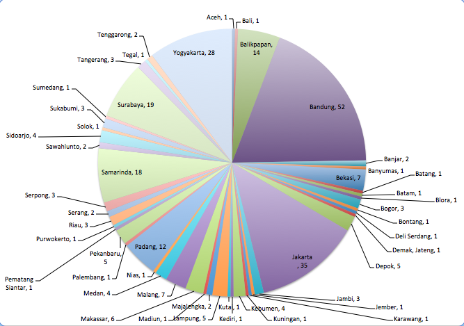 Grafik pie total peserta Besut Kode SMA